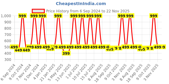 myntra.com eCraftIndia Gold Toned Good Luck Designer Brass Key Holder With 5 Hooks ecraftindia Price History Graph from 6 Sep 2024 to 22 Nov 2025
