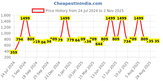 myntra.com eCraftIndia Gold-Toned Half Face Woman and Man Kissing Handcrafted Showpiece ecraftindia Price History Graph from 24 Jul 2024 to 2 Nov 2025