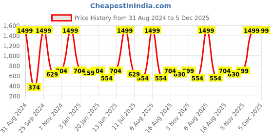 myntra.com eCraftIndia Gold-Toned Handcrafted Bal Gopal Krishna Having Makhan Decorative Showpiece ecraftindia Price History Graph from 31 Aug 2024 to 5 Dec 2025