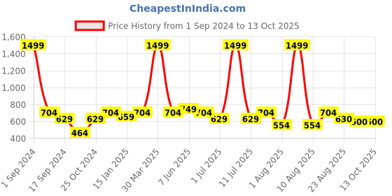 myntra.com eCraftIndia Gold-Toned Handcrafted Bal Gopal Krishna Having Makhan Decorative Showpiece ecraftindia Price History Graph from 1 Sep 2024 to 13 Oct 2025