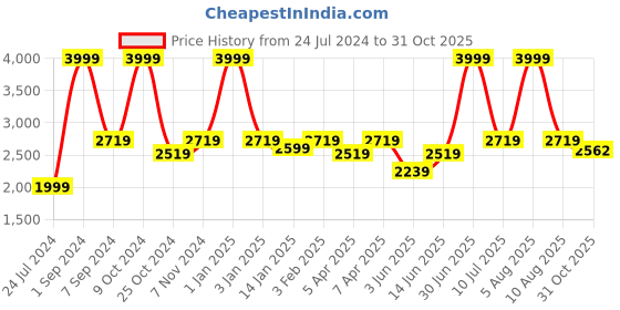myntra.com eCraftIndia Gold-Toned Handcrafted Dancing Lord Ganesha Showpiece With Diya ecraftindia Price History Graph from 24 Jul 2024 to 31 Oct 2025