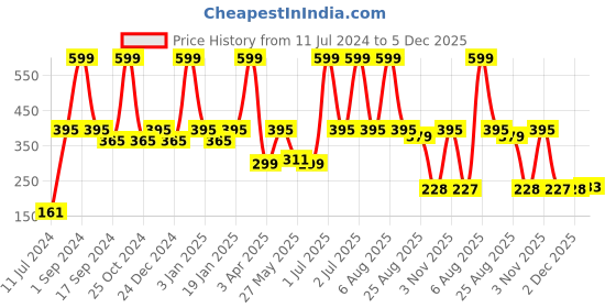 myntra.com eCraftIndia Gold-Toned Handcrafted Feng Shui Tortoise With Decorative Plate Showpiece ecraftindia Price History Graph from 11 Jul 2024 to 5 Dec 2025