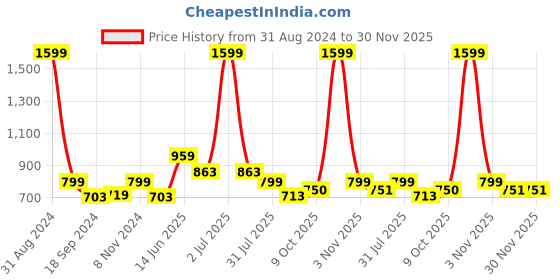 myntra.com eCraftIndia Gold-Toned Handcrafted Goddess Laxmi & Lord Ganesha Showpiece ecraftindia Price History Graph from 31 Aug 2024 to 30 Nov 2025