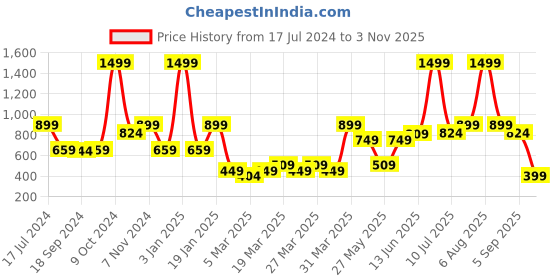 myntra.com eCraftIndia Gold-Toned Handcrafted Lord Balaji Idol Decorative Showpiece ecraftindia Price History Graph from 17 Jul 2024 to 2 Nov 2025