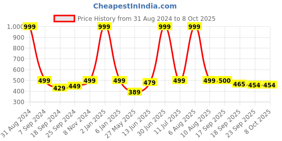 myntra.com eCraftIndia Gold-Toned Handcrafted Lord Krishna Key Holder With 2 Hooks ecraftindia Price History Graph from 31 Aug 2024 to 8 Oct 2025