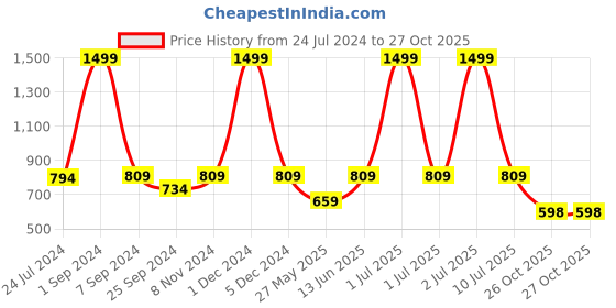 myntra.com eCraftIndia Gold-Toned Handcrafted Man Hand on Face Showpiece ecraftindia Price History Graph from 24 Jul 2024 to 26 Oct 2025