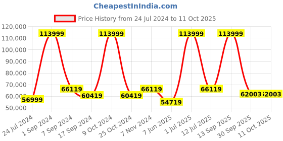 myntra.com eCraftIndia Gold Toned Handcrafted Red & Green Stone Studded Lord Krishna Playing Flute Showpiece ecraftindia Price History Graph from 24 Jul 2024 to 10 Oct 2025