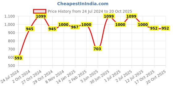 myntra.com eCraftIndia Gold-Toned Handcrafted Sai Baba Idol Showpiece ecraftindia Price History Graph from 24 Jul 2024 to 19 Oct 2025