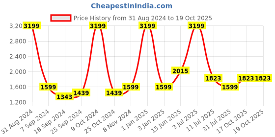 myntra.com eCraftIndia Gold-Toned Handcrafted Sitting Sai Baba Figurine Showpiece ecraftindia Price History Graph from 31 Aug 2024 to 19 Oct 2025
