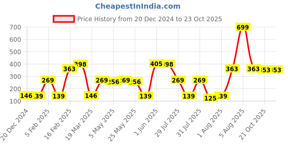 myntra.com eCraftIndia Gold-Toned Handcrafted Tea Light Holder ecraftindia Price History Graph from 20 Dec 2024 to 23 Oct 2025