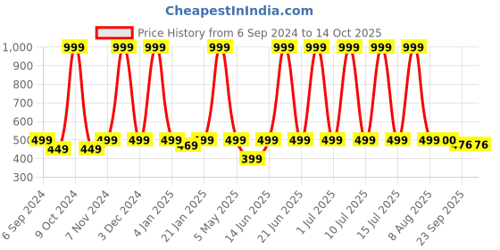 myntra.com eCraftIndia Gold Toned House Keys Designer Brass Key Holder With 5 Hooks ecraftindia Price History Graph from 6 Sep 2024 to 13 Oct 2025