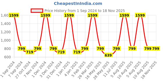 myntra.com eCraftIndia Gold-Toned Human Figurines Decorative Showpiece ecraftindia Price History Graph from 1 Sep 2024 to 17 Nov 2025