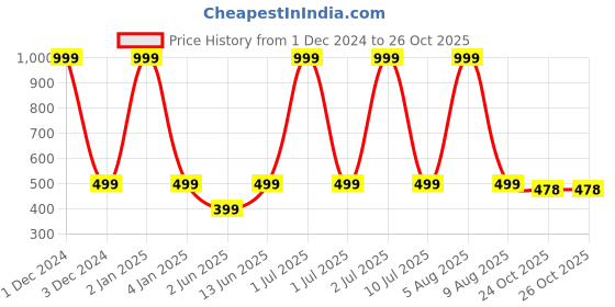 myntra.com eCraftIndia Gold Toned Jay Mata Ki Designer Brass Key Holder With 5 Hooks ecraftindia Price History Graph from 1 Dec 2024 to 26 Oct 2025