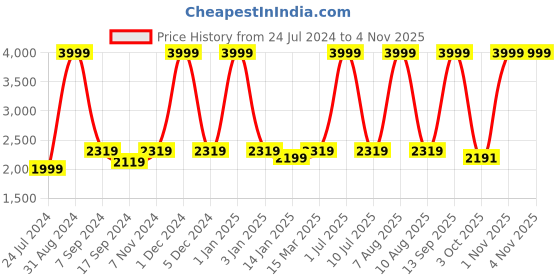 myntra.com eCraftIndia Gold-Toned Jesus Christ Showpiece ecraftindia Price History Graph from 24 Jul 2024 to 3 Nov 2025