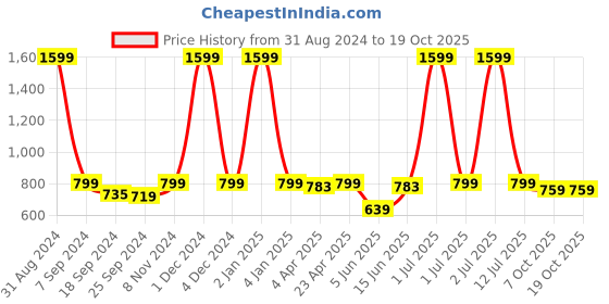 myntra.com eCraftIndia Gold-Toned Laxmi Ganesha Saraswati Shining Religious Decorative Showpiece ecraftindia Price History Graph from 31 Aug 2024 to 17 Oct 2025