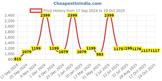 myntra.com eCraftIndia Gold-Toned Laxmi Ganesha Saraswati with Diya for 6 Wicks Handcrafted Metal Decorative Showpiece ecraftindia Price History Graph from 17 Sep 2024 to 18 Oct 2025