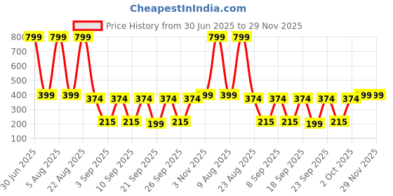 myntra.com eCraftIndia Gold-Toned Lord Ganesha Crystal Idol Statue Showpieces ecraftindia Price History Graph from 30 Jun 2025 to 29 Nov 2025