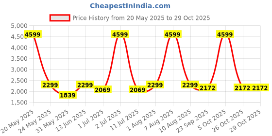 myntra.com eCraftIndia Gold Toned Lord Ganesha Idol Brass Showpiece ecraftindia Price History Graph from 20 May 2025 to 29 Oct 2025
