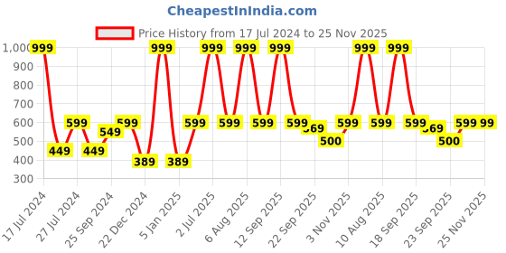 myntra.com eCraftIndia Gold-Toned Lord Ganesha Mor Pankh 4 Hooks Key Holder ecraftindia Price History Graph from 17 Jul 2024 to 24 Nov 2025