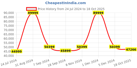 myntra.com eCraftIndia Gold-Toned Lord Ganesha Sitting Handcrafted Showpiece ecraftindia Price History Graph from 24 Jul 2024 to 18 Oct 2025