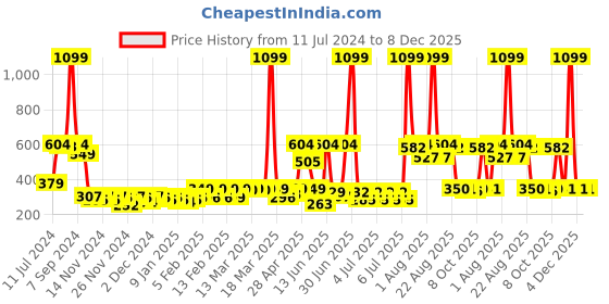 myntra.com eCraftIndia Gold-Toned Lord Ganesha With Sun Wall Hanging ecraftindia Price History Graph from 11 Jul 2024 to 8 Dec 2025
