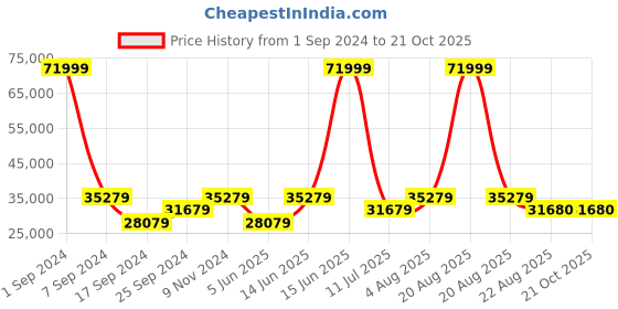 myntra.com eCraftIndia Gold- Toned Lord Krishna Playing Flute Decorative Brass Statue ecraftindia Price History Graph from 1 Sep 2024 to 19 Oct 2025