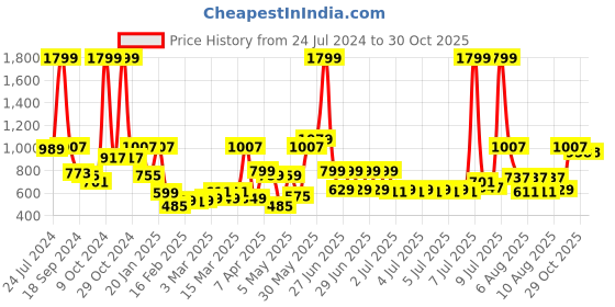 myntra.com eCraftIndia Gold-Toned Loving Swan Couple Figurine Showpiece ecraftindia Price History Graph from 24 Jul 2024 to 29 Oct 2025