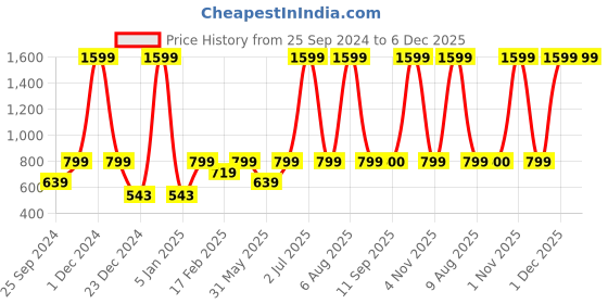 myntra.com eCraftIndia Gold-Toned Medium Figurine Showpiece ecraftindia Price History Graph from 25 Sep 2024 to 6 Dec 2025