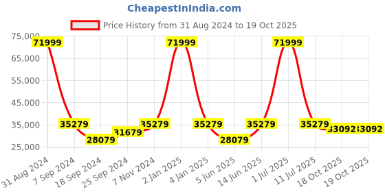 myntra.com eCraftIndia Gold-Toned Multi Colored Peacock Diya Stand ecraftindia Price History Graph from 31 Aug 2024 to 18 Oct 2025