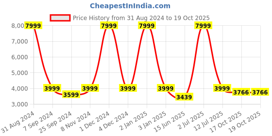 myntra.com eCraftIndia Gold-Toned Nandi Idol Cold Cast Bronze Resin Decorative Figurine Showpiece ecraftindia Price History Graph from 31 Aug 2024 to 19 Oct 2025