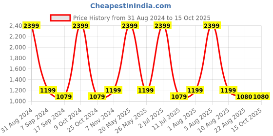 myntra.com eCraftIndia Gold-Toned Owl Figurine Showpiece ecraftindia Price History Graph from 31 Aug 2024 to 13 Oct 2025