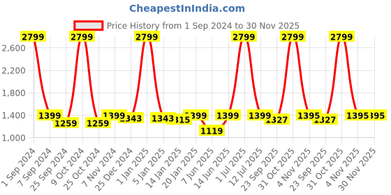 myntra.com eCraftIndia Gold-Toned Peacock Diya With Bell Handcrafted Wall Hanging With Chain ecraftindia Price History Graph from 1 Sep 2024 to 30 Nov 2025