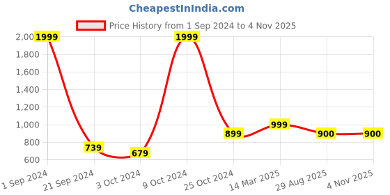 myntra.com eCraftIndia Gold-Toned Peacock Shaped Metal Decorative Diya ecraftindia Price History Graph from 1 Sep 2024 to 2 Nov 2025