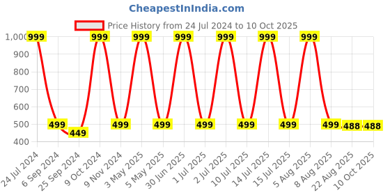 myntra.com eCraftIndia Gold Toned Radhe Radhe Designer Brass Key Holder With 5 Hooks ecraftindia Price History Graph from 24 Jul 2024 to 10 Oct 2025
