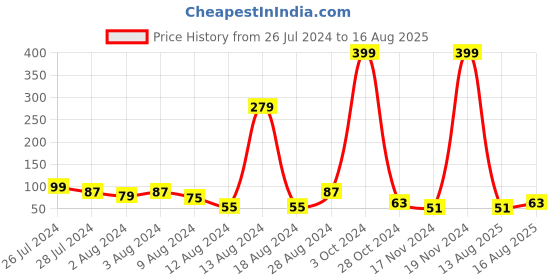 myntra.com eCraftIndia Gold-Toned Rakhi Gift Set ecraftindia Price History Graph from 26 Jul 2024 to 16 Aug 2025