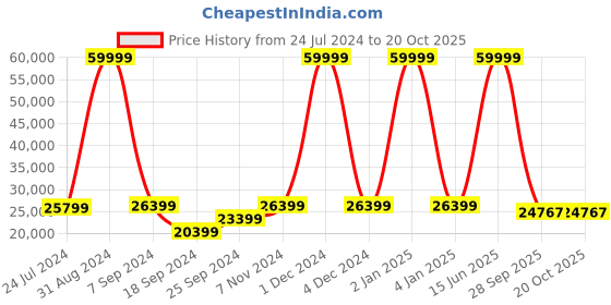 myntra.com eCraftIndia Gold-Toned Red & Green Handcrafted Cow Idol with Stone Work Showpiece ecraftindia Price History Graph from 24 Jul 2024 to 20 Oct 2025