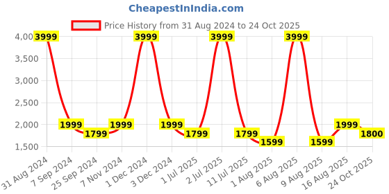 myntra.com eCraftIndia Gold-Toned Religious Figurine Showpiece ecraftindia Price History Graph from 31 Aug 2024 to 24 Oct 2025
