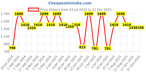 myntra.com eCraftIndia Gold-Toned Resting Ganesha With Mushak Decorative Showpiece ecraftindia Price History Graph from 24 Jul 2024 to 20 Oct 2025