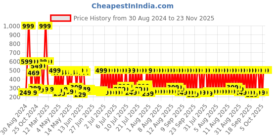 myntra.com eCraftIndia Gold-Toned Set of 2 Om and Swastik Brass Diya ecraftindia Price History Graph from 30 Aug 2024 to 23 Nov 2025