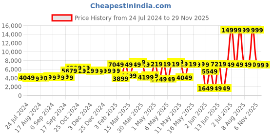 myntra.com eCraftIndia Gold-Toned Shri Ram Statue with Bow and Arrow Religious Idol Showpiece ecraftindia Price History Graph from 24 Jul 2024 to 28 Nov 2025