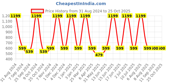 myntra.com eCraftIndia Gold-Toned Small Figurine Showpiece ecraftindia Price History Graph from 31 Aug 2024 to 25 Oct 2025