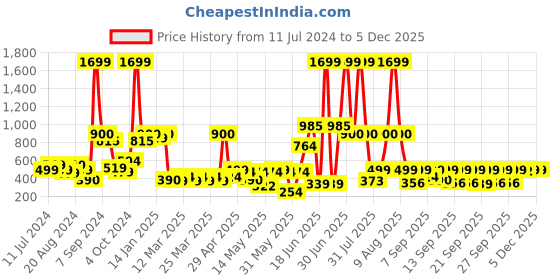 myntra.com eCraftIndia Gold-Toned Textured Metal Handcrafted Radha Krishna Statue Showpiece ecraftindia Price History Graph from 11 Jul 2024 to 4 Dec 2025