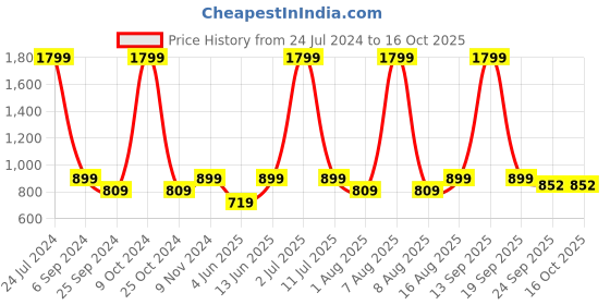 myntra.com eCraftIndia Gold-Toned Tiny Brass Shiv Parivar Murti Religious Idol Showpiece ecraftindia Price History Graph from 24 Jul 2024 to 14 Oct 2025