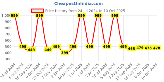 myntra.com eCraftIndia Gold Toned Welcome Designer Brass Key Holder with 5 Hooks ecraftindia Price History Graph from 24 Jul 2024 to 10 Oct 2025