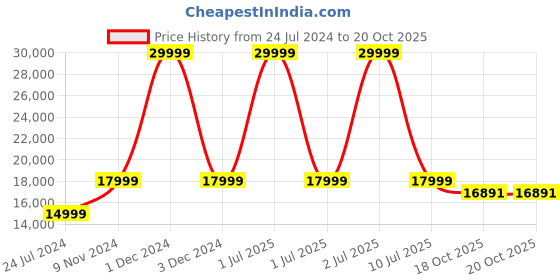 myntra.com eCraftIndia Golden Decorative Handcrafted Ethnic Brass Urli With Bells and 5 Diyas ecraftindia Price History Graph from 24 Jul 2024 to 19 Oct 2025