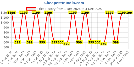 myntra.com eCraftIndia Golden Iron Handcrafted Designer Urli with 10 Diyas ecraftindia Price History Graph from 1 Dec 2024 to 4 Dec 2025