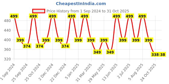 myntra.com eCraftIndia Golden Reindeer Statue Christmas Decor ecraftindia Price History Graph from 1 Sep 2024 to 30 Oct 2025