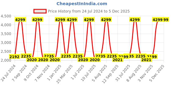 myntra.com eCraftIndia Green 101 Pieces Christmas Tree With Stand & Ornaments Props Festive Decor ecraftindia Price History Graph from 24 Jul 2024 to 4 Dec 2025