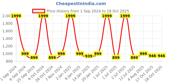 myntra.com eCraftIndia Green 3 Pieces Tortoise Sitting On Stone Polyresin Figurine Showpieces ecraftindia Price History Graph from 1 Sep 2024 to 17 Oct 2025