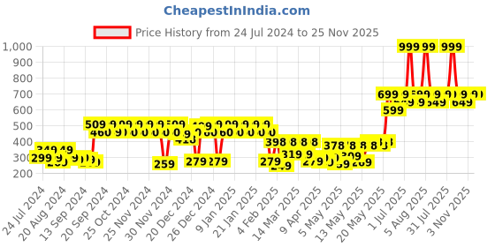 myntra.com eCraftIndia Green 41 Pieces Christmas Tree With Stand & Ornaments Props Festive Decor ecraftindia Price History Graph from 24 Jul 2024 to 24 Nov 2025